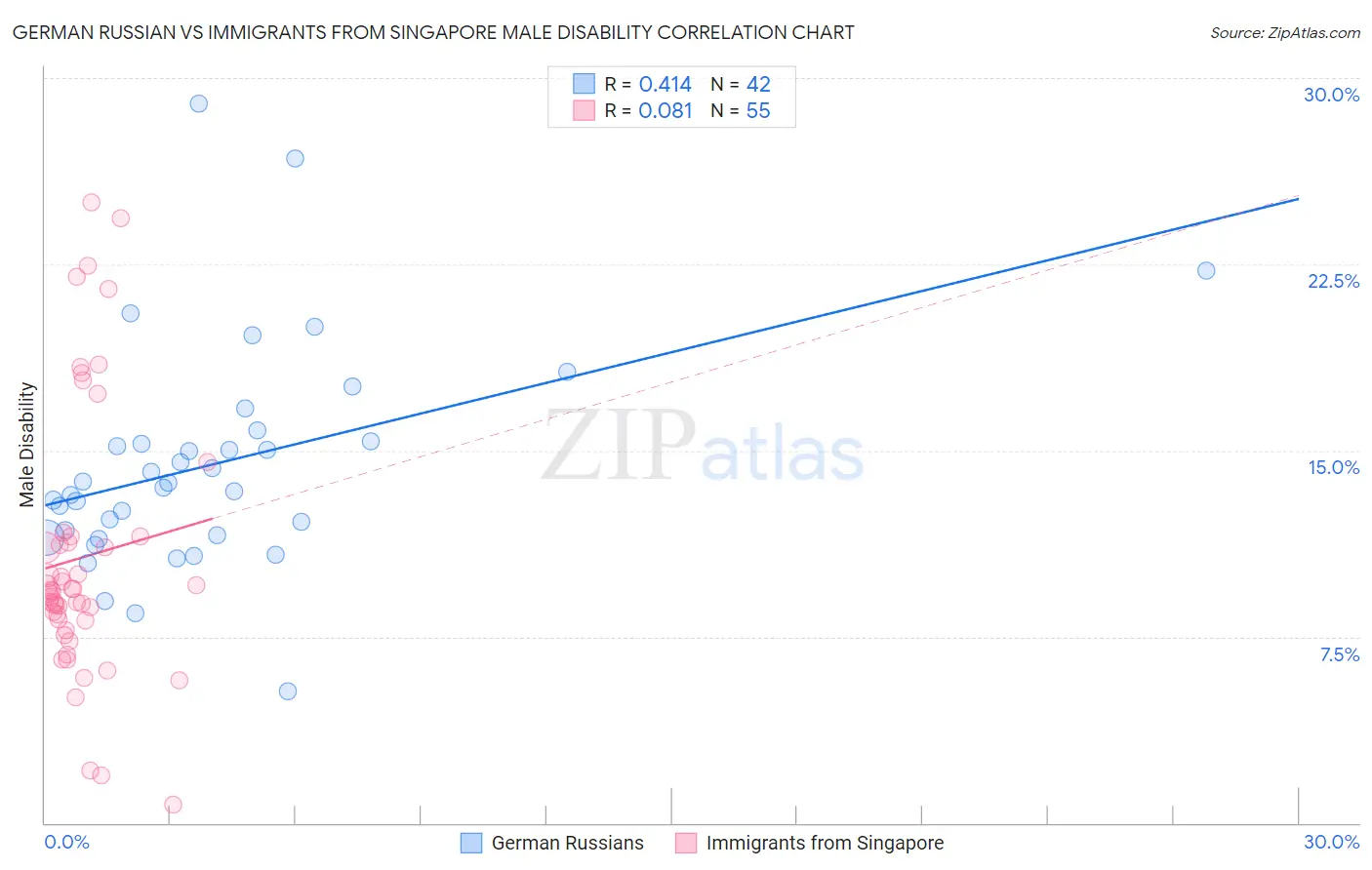 German Russian vs Immigrants from Singapore Male Disability