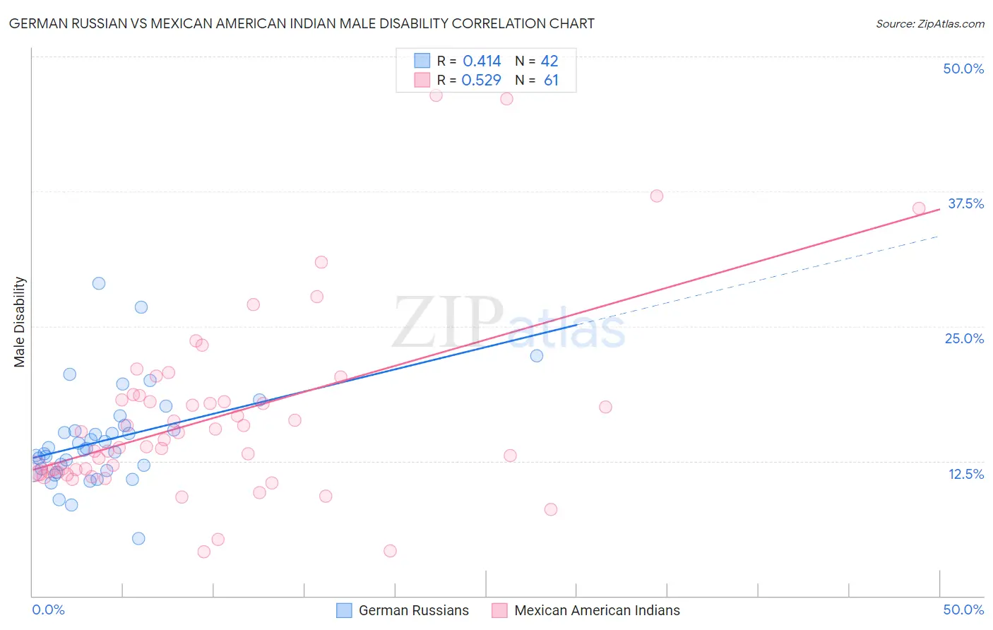 German Russian vs Mexican American Indian Male Disability