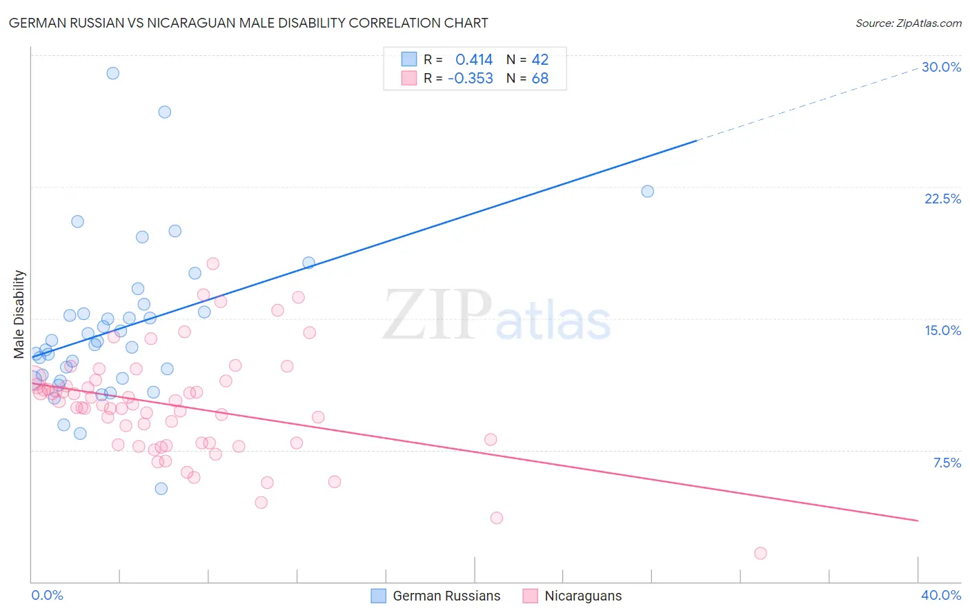 German Russian vs Nicaraguan Male Disability