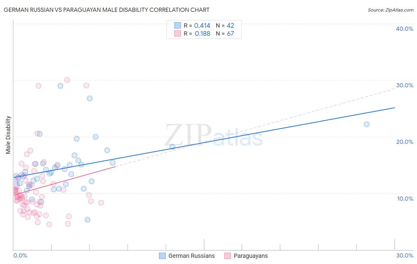 German Russian vs Paraguayan Male Disability