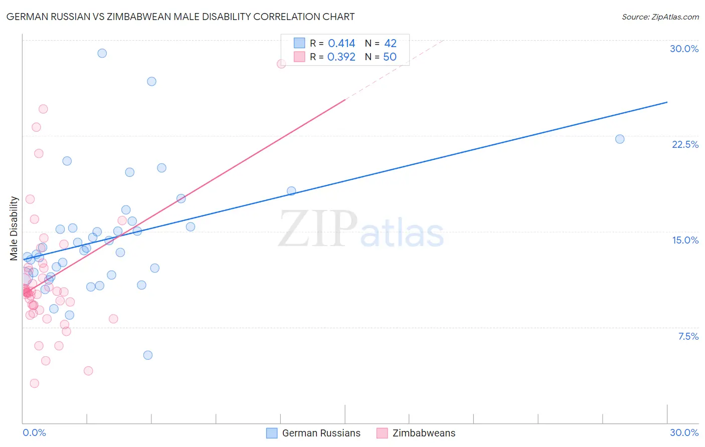 German Russian vs Zimbabwean Male Disability