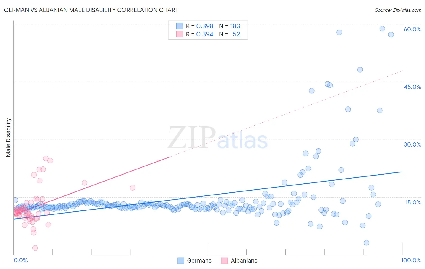 German vs Albanian Male Disability