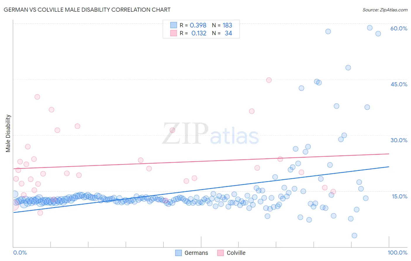 German vs Colville Male Disability