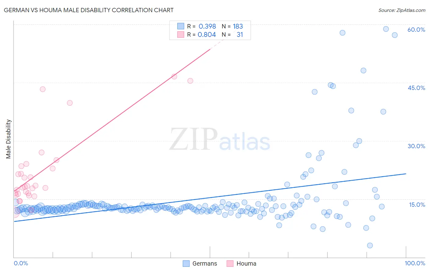 German vs Houma Male Disability