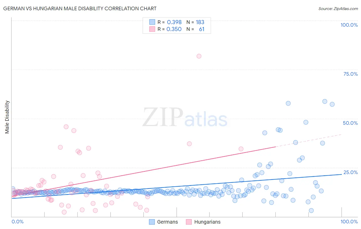 German vs Hungarian Male Disability