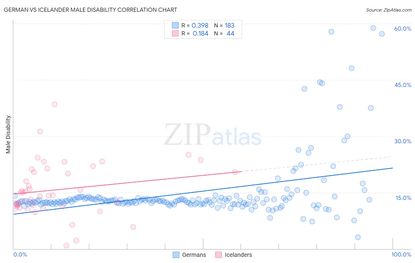 German vs Icelander Male Disability