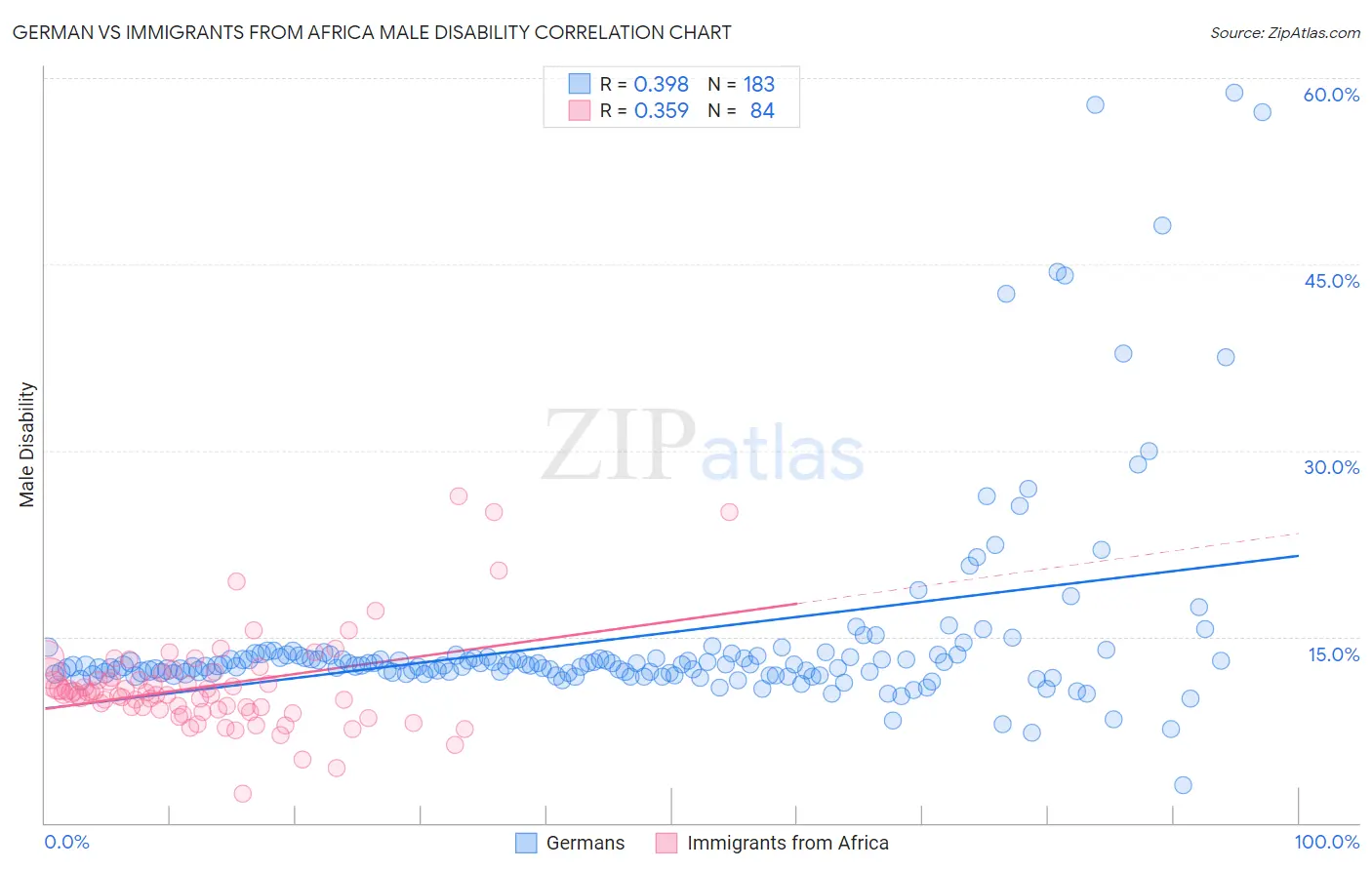 German vs Immigrants from Africa Male Disability