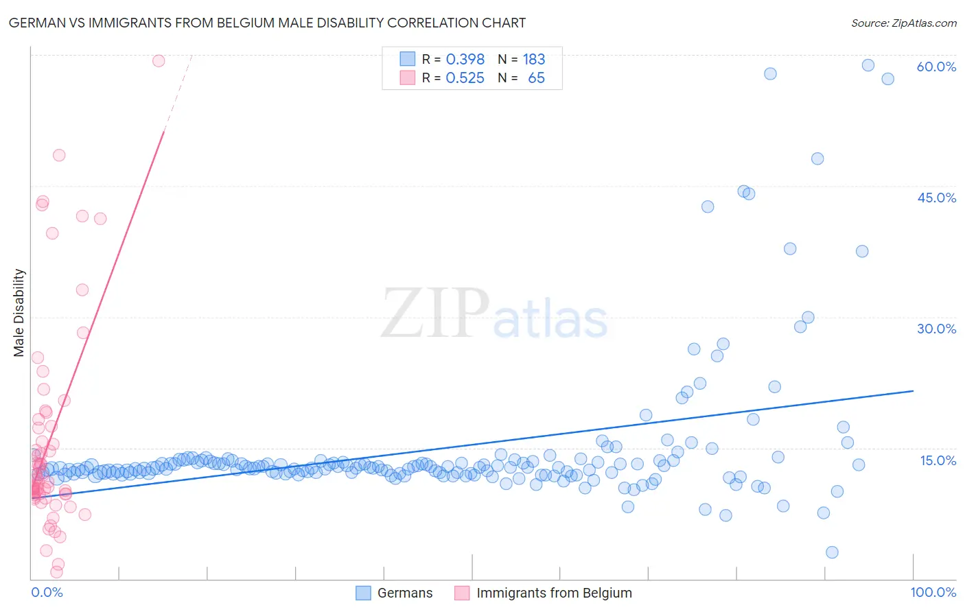 German vs Immigrants from Belgium Male Disability