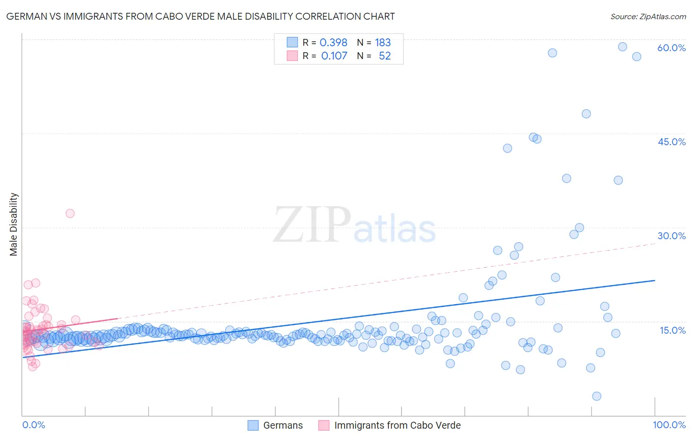 German vs Immigrants from Cabo Verde Male Disability