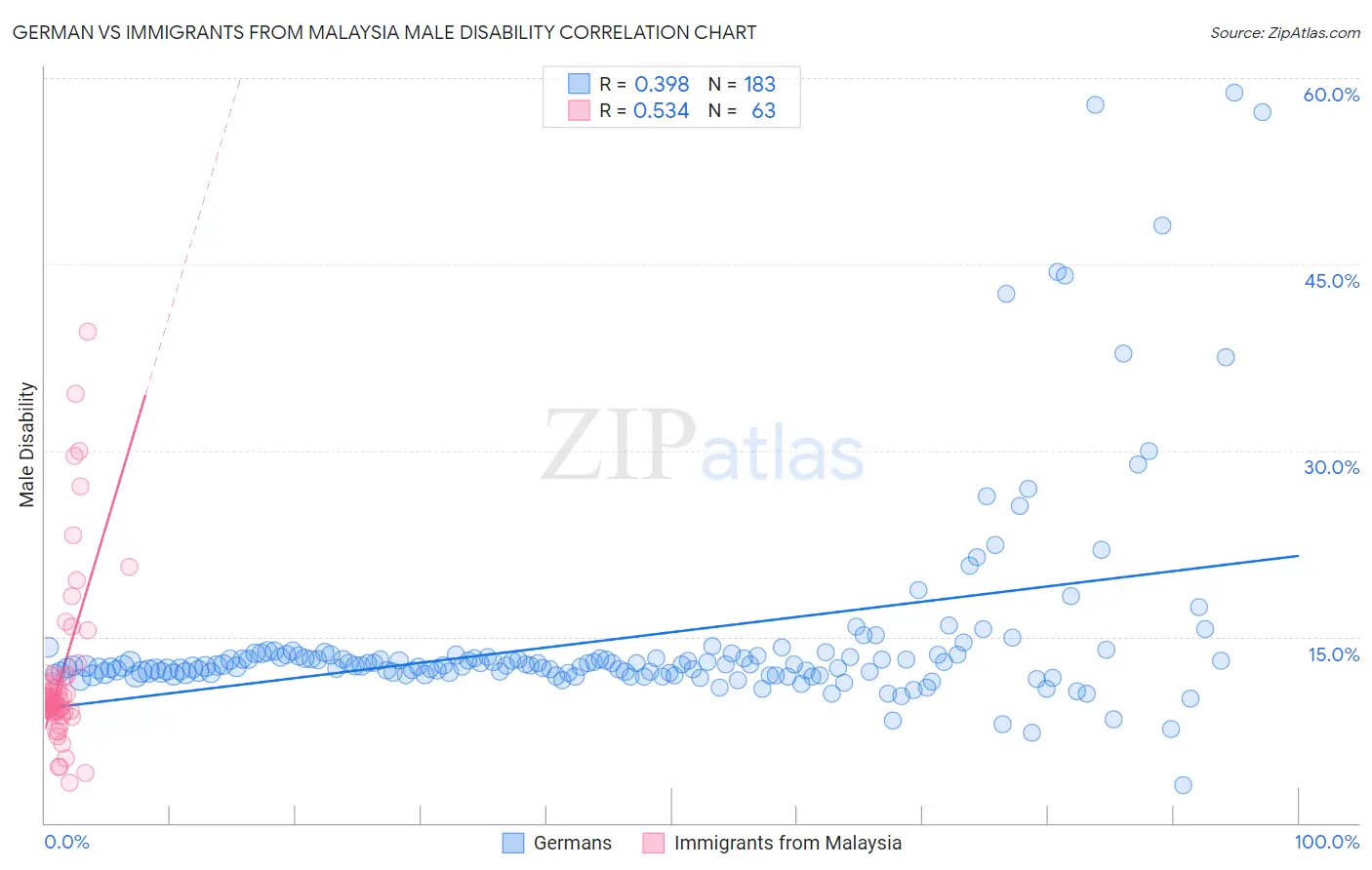 German vs Immigrants from Malaysia Male Disability