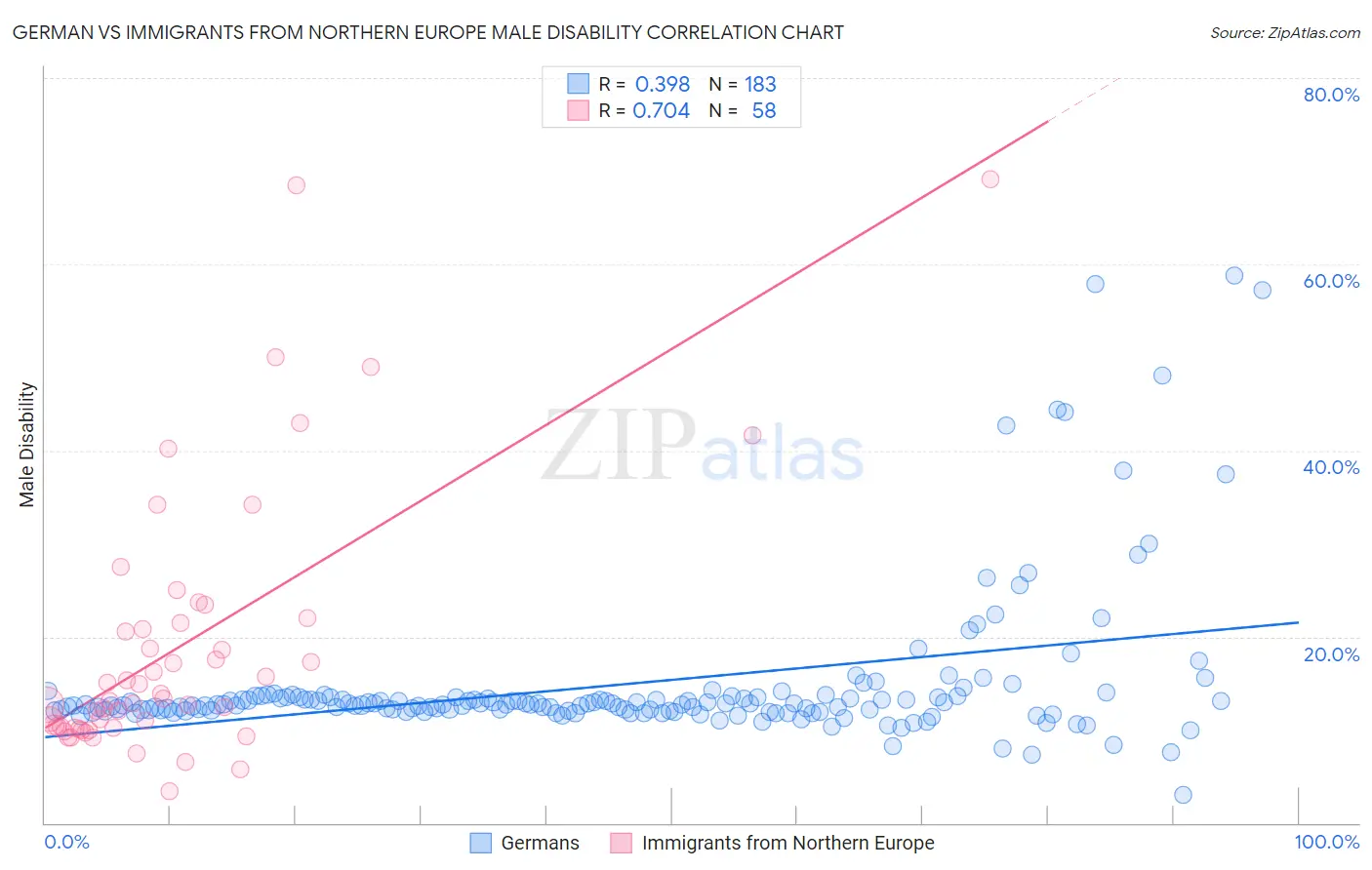 German vs Immigrants from Northern Europe Male Disability