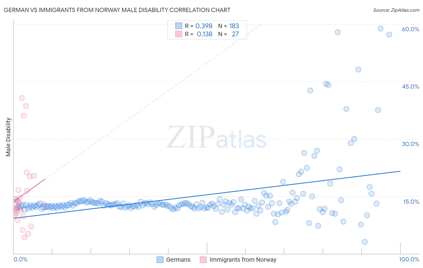 German vs Immigrants from Norway Male Disability