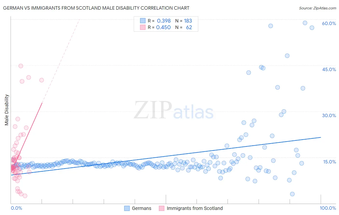 German vs Immigrants from Scotland Male Disability