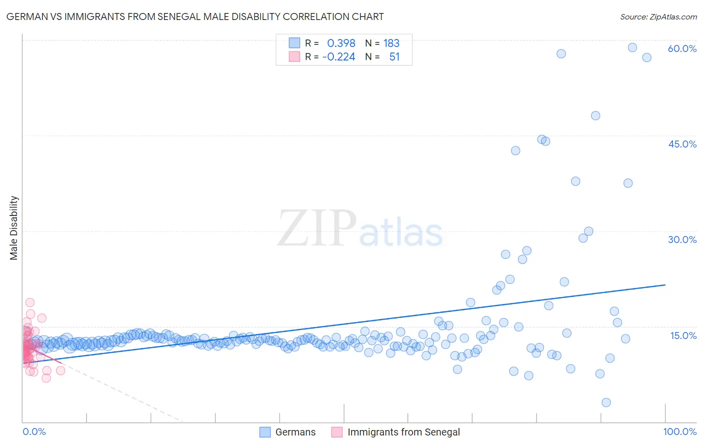 German vs Immigrants from Senegal Male Disability