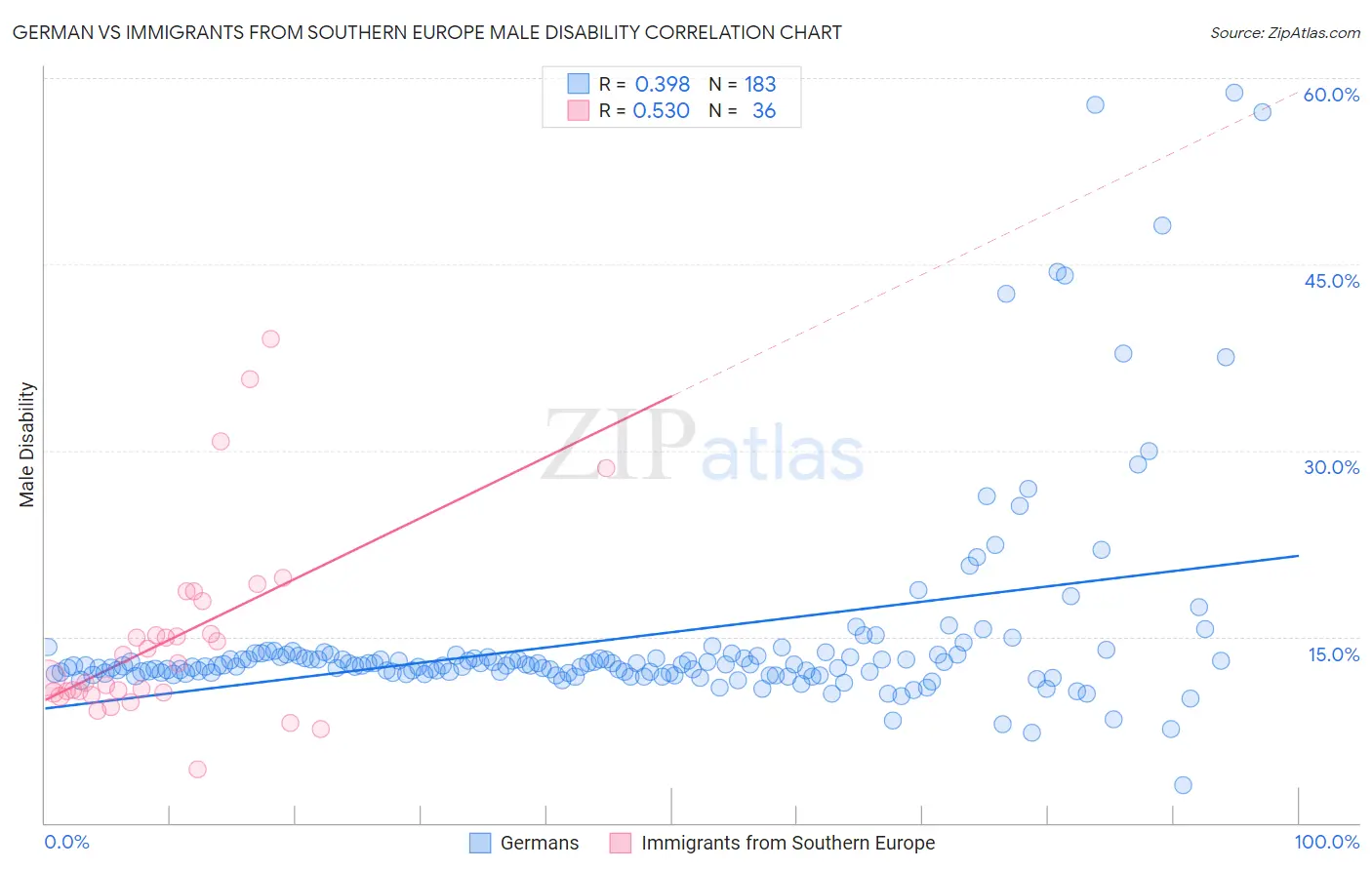 German vs Immigrants from Southern Europe Male Disability