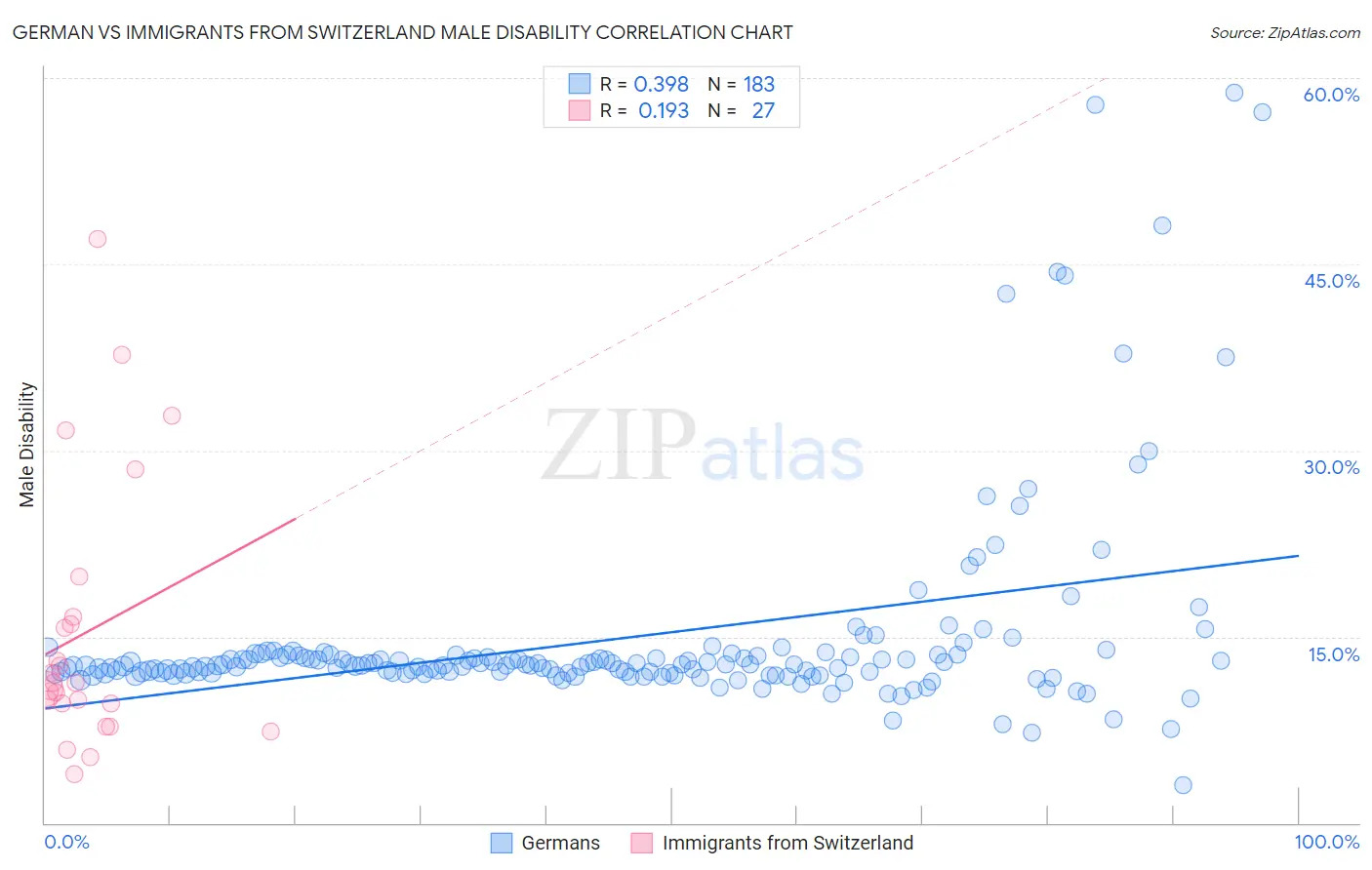 German vs Immigrants from Switzerland Male Disability