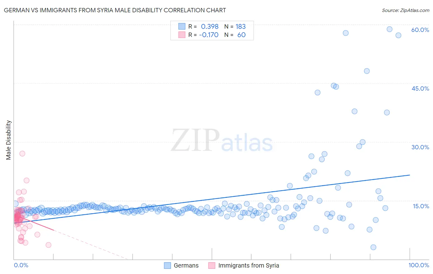 German vs Immigrants from Syria Male Disability