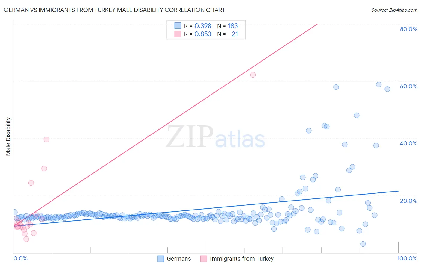 German vs Immigrants from Turkey Male Disability