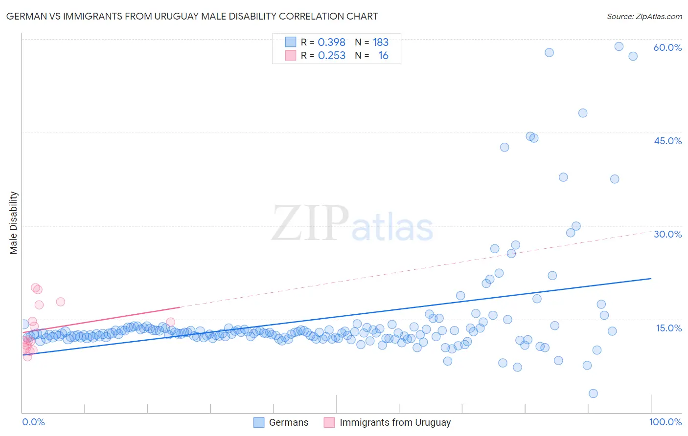 German vs Immigrants from Uruguay Male Disability