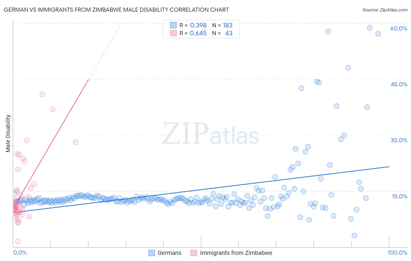 German vs Immigrants from Zimbabwe Male Disability