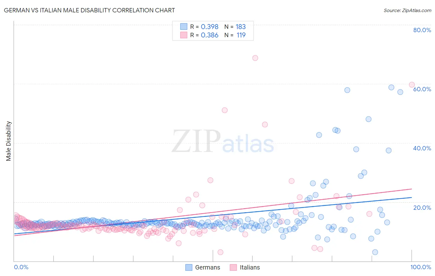 German vs Italian Male Disability