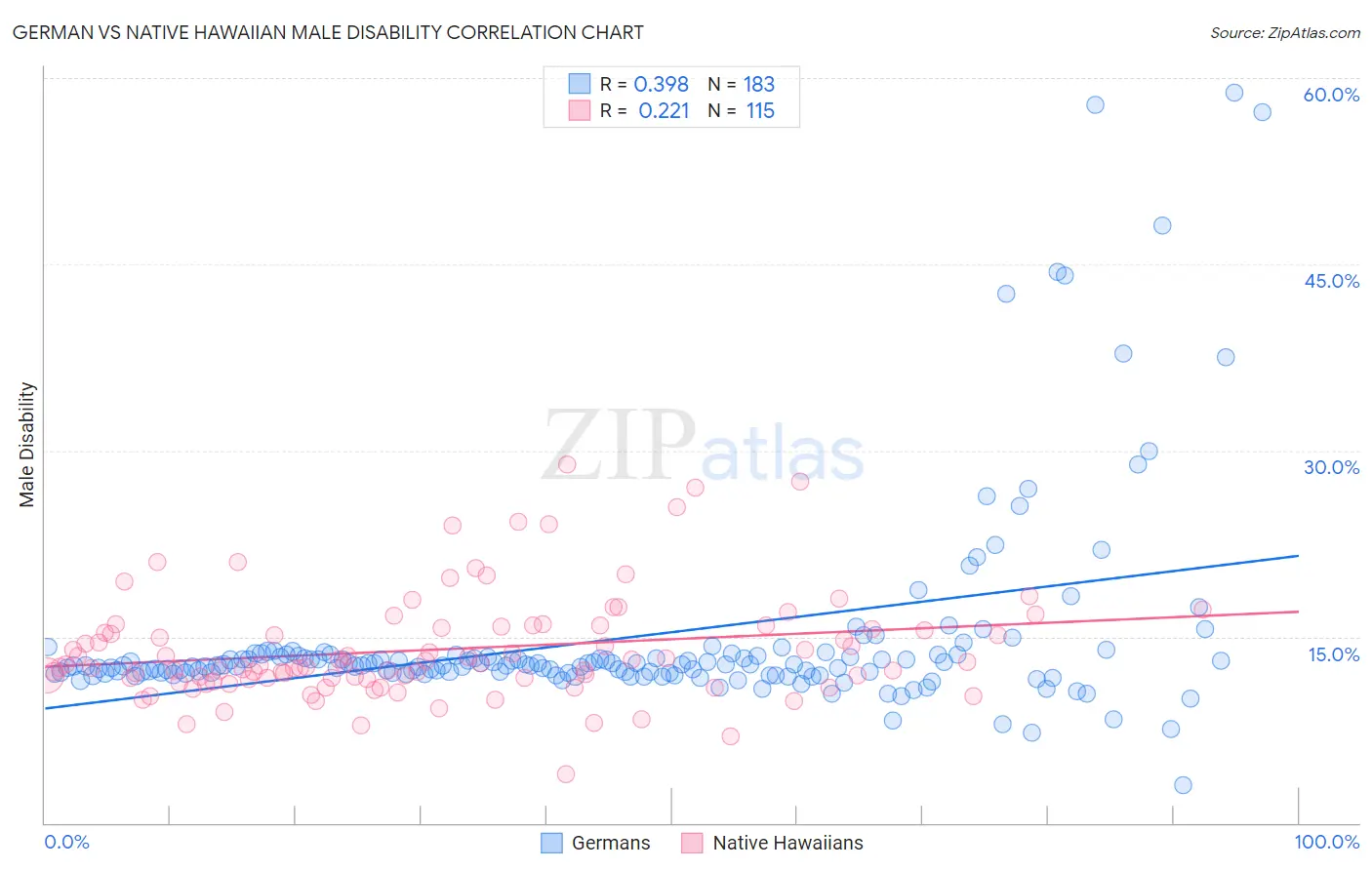 German vs Native Hawaiian Male Disability