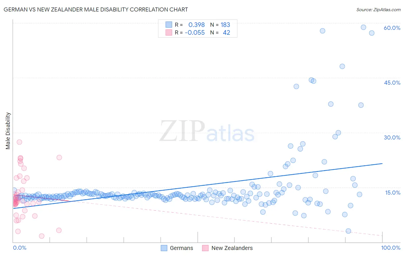 German vs New Zealander Male Disability