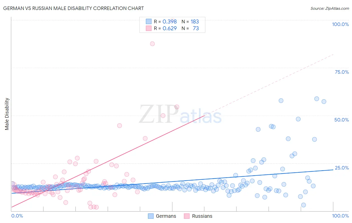 German vs Russian Male Disability