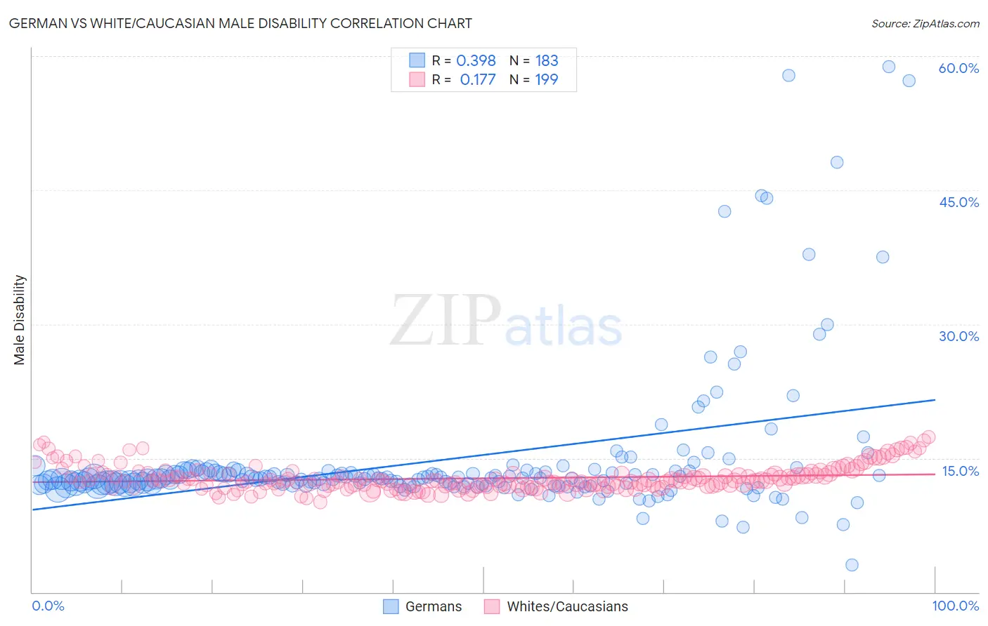 German vs White/Caucasian Male Disability