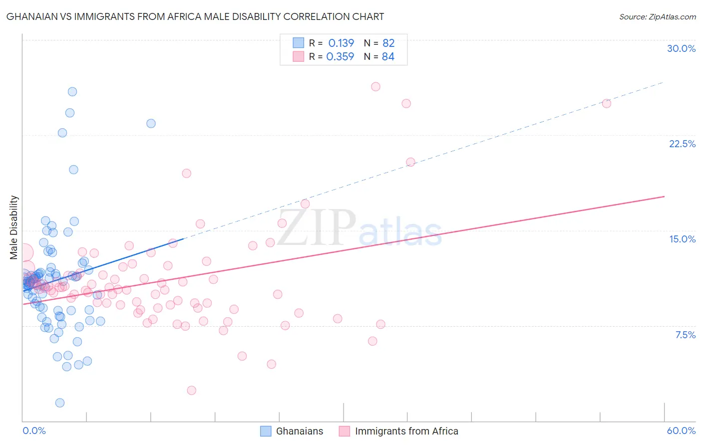 Ghanaian vs Immigrants from Africa Male Disability