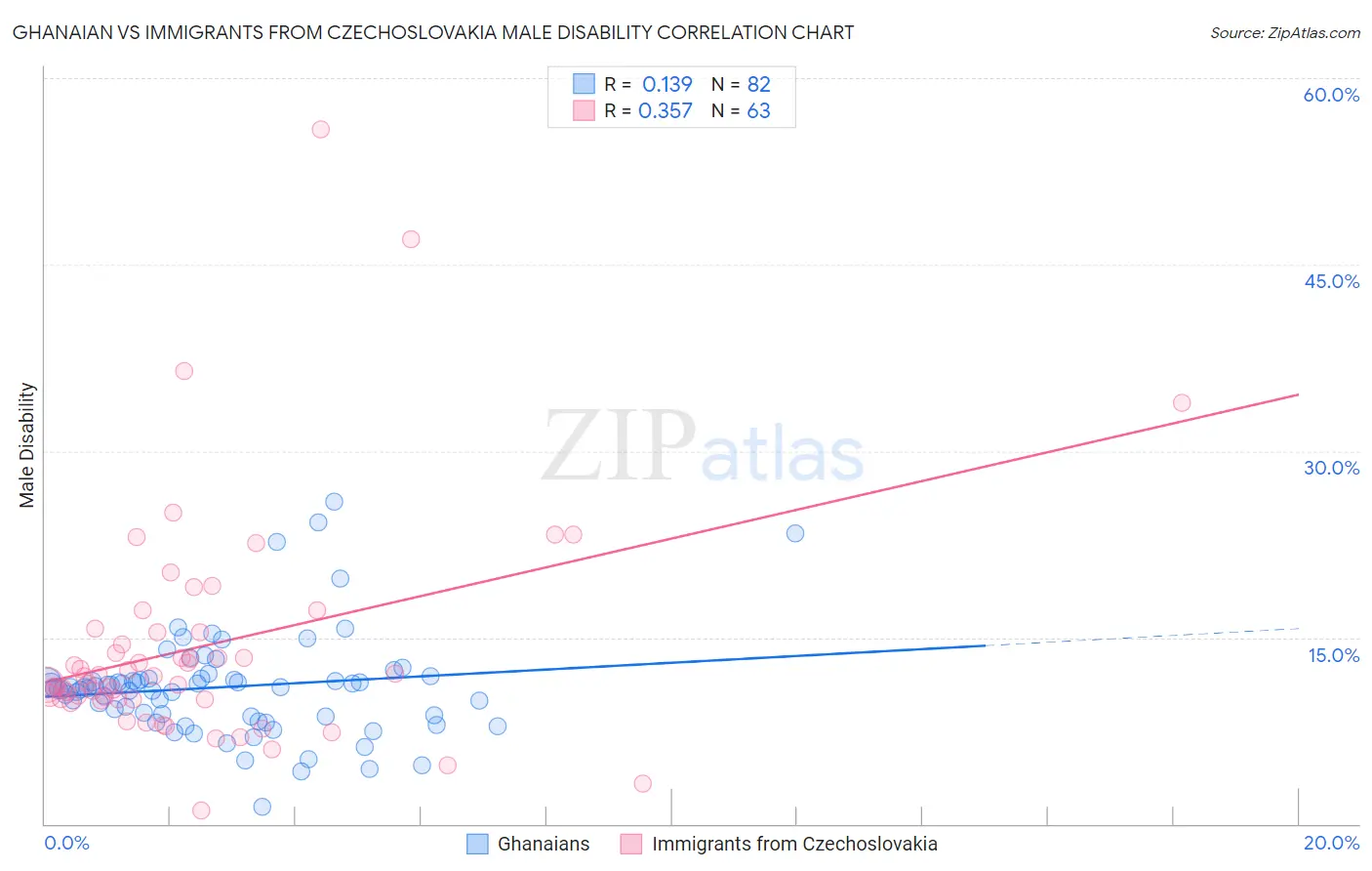 Ghanaian vs Immigrants from Czechoslovakia Male Disability