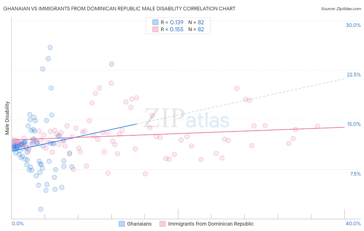 Ghanaian vs Immigrants from Dominican Republic Male Disability