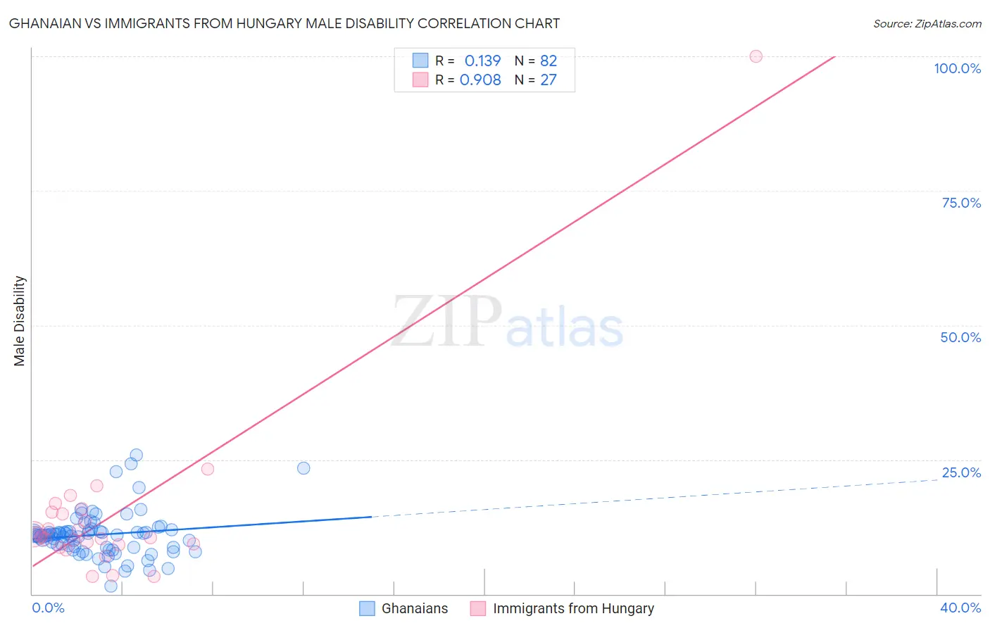 Ghanaian vs Immigrants from Hungary Male Disability