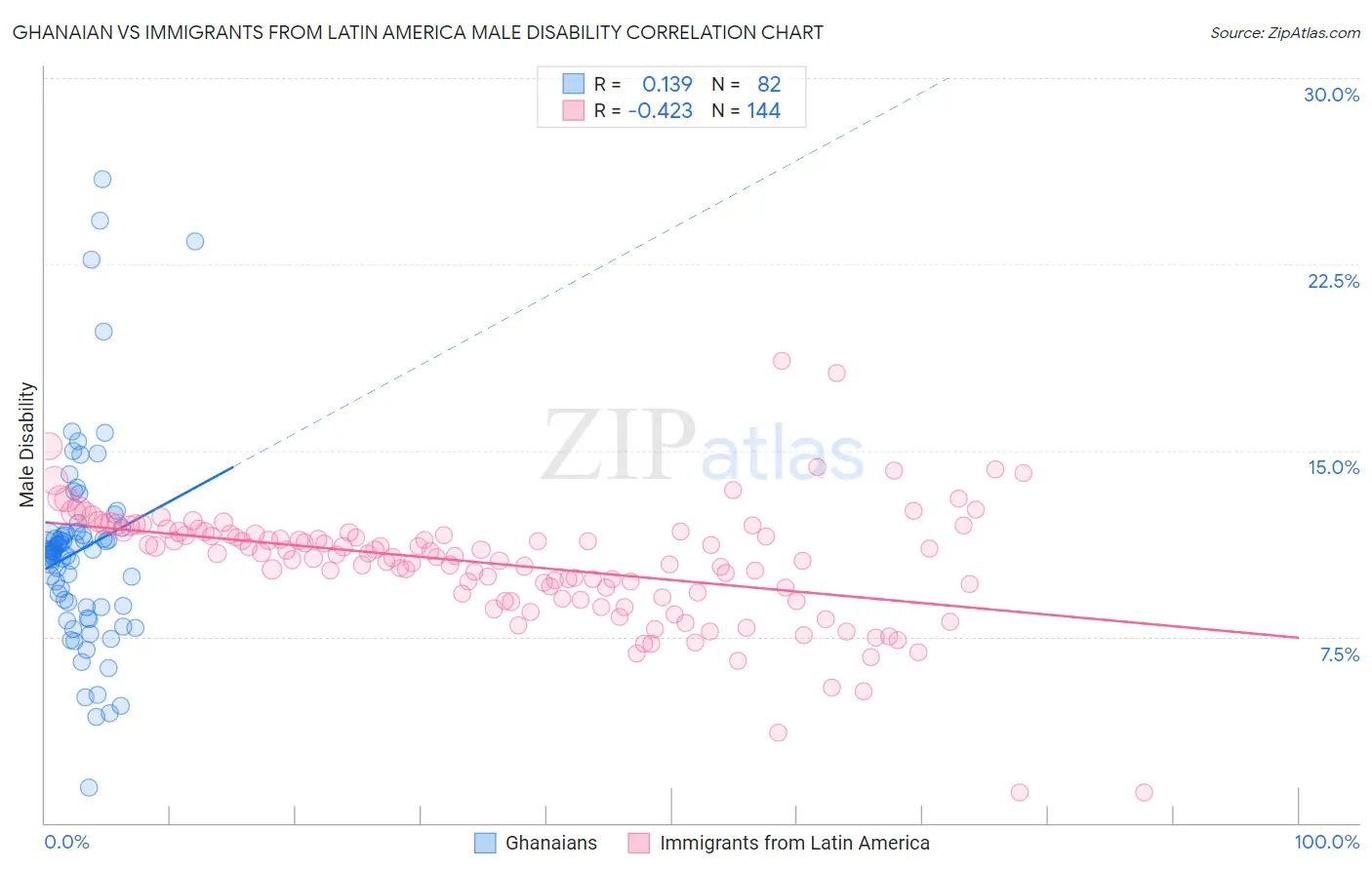 Ghanaian vs Immigrants from Latin America Male Disability