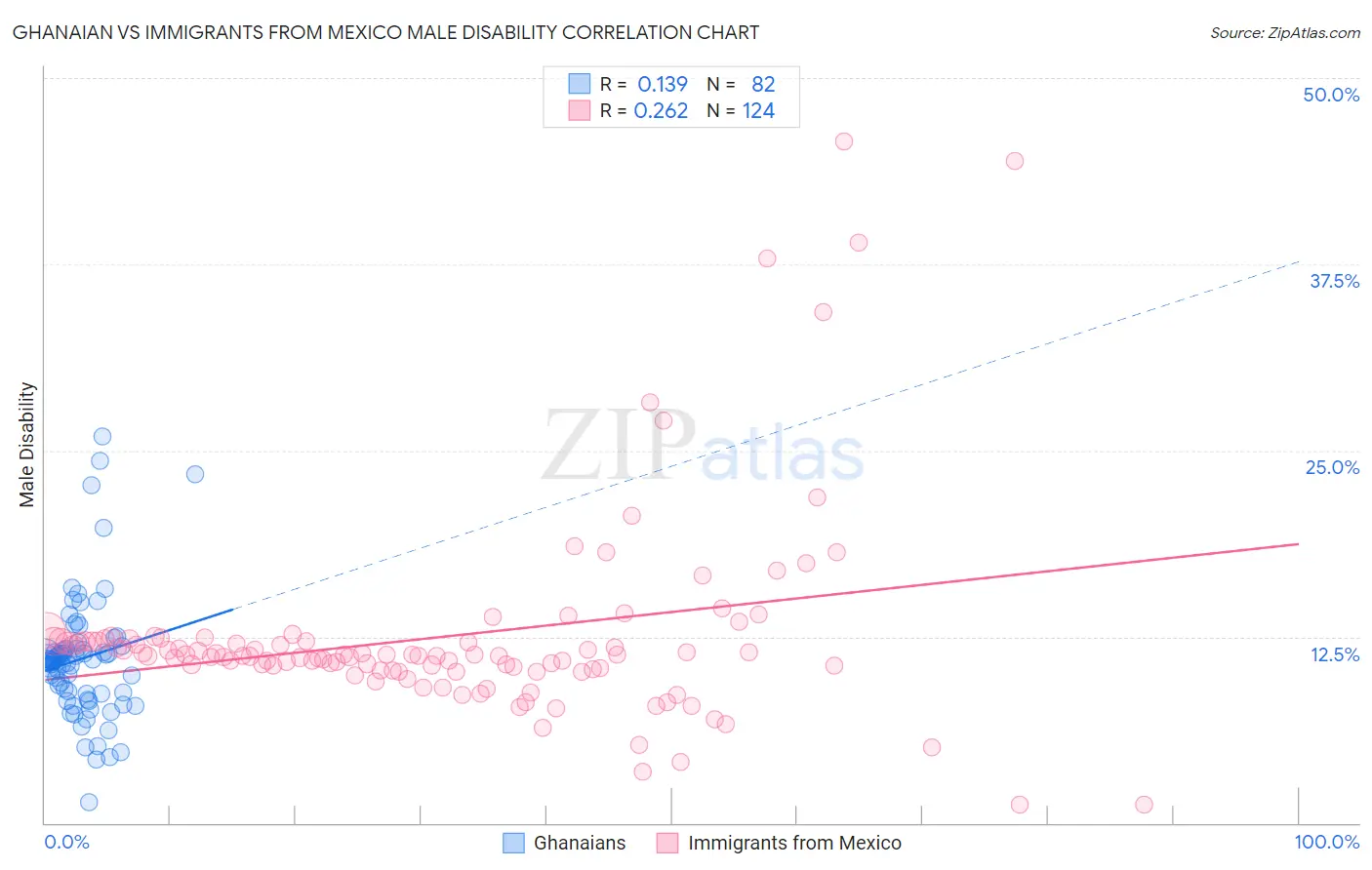 Ghanaian vs Immigrants from Mexico Male Disability