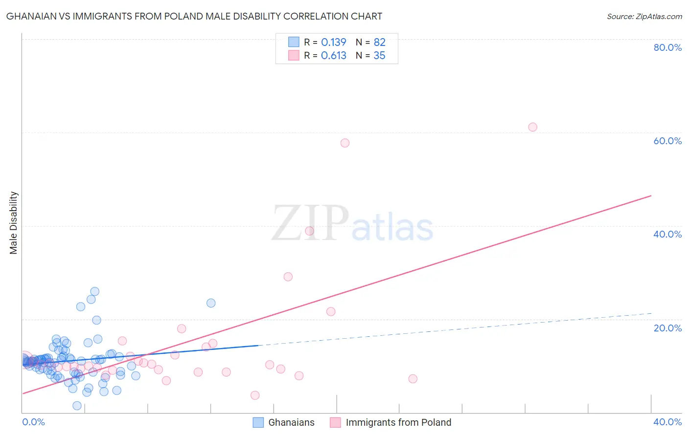 Ghanaian vs Immigrants from Poland Male Disability