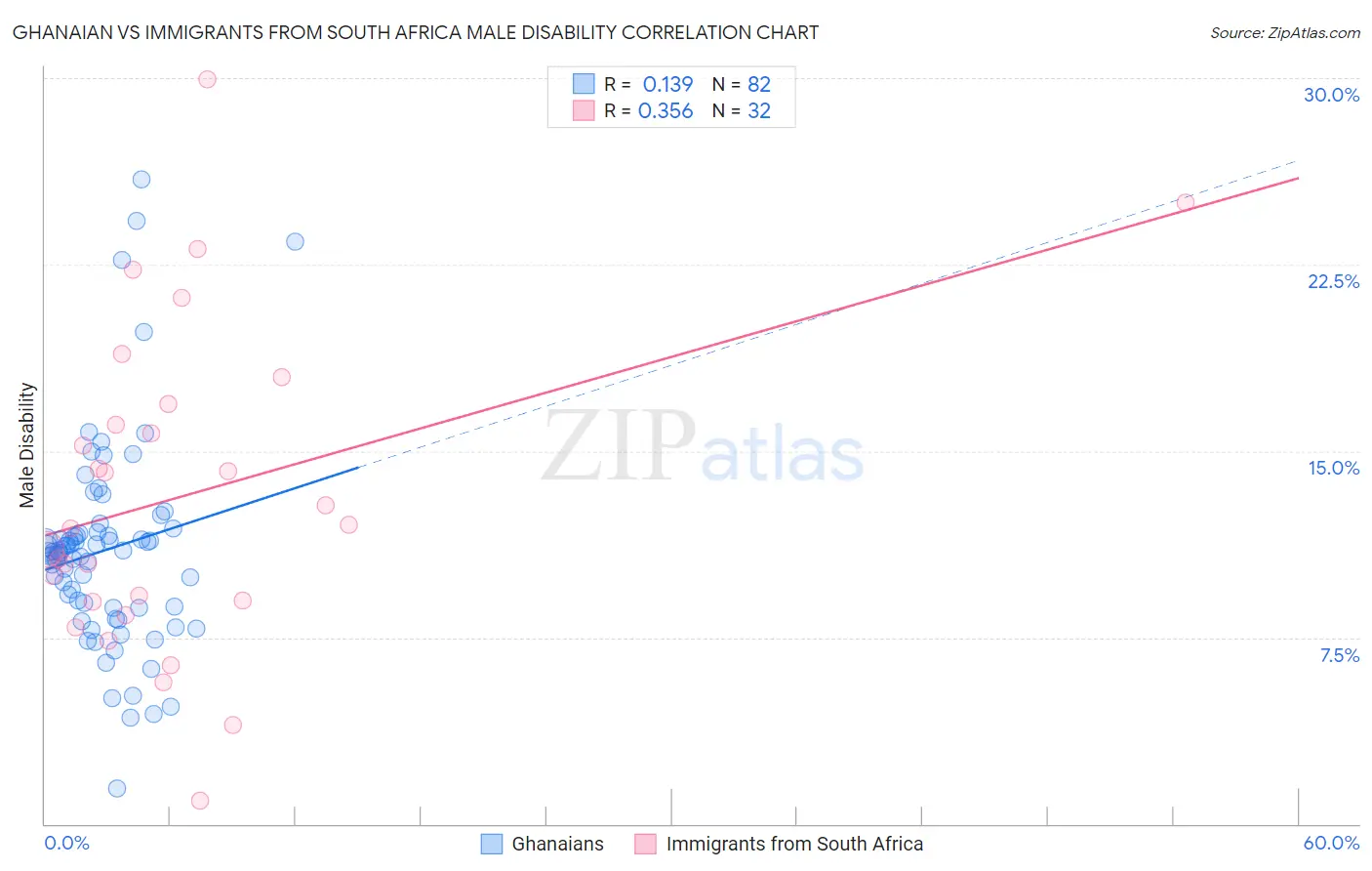 Ghanaian vs Immigrants from South Africa Male Disability