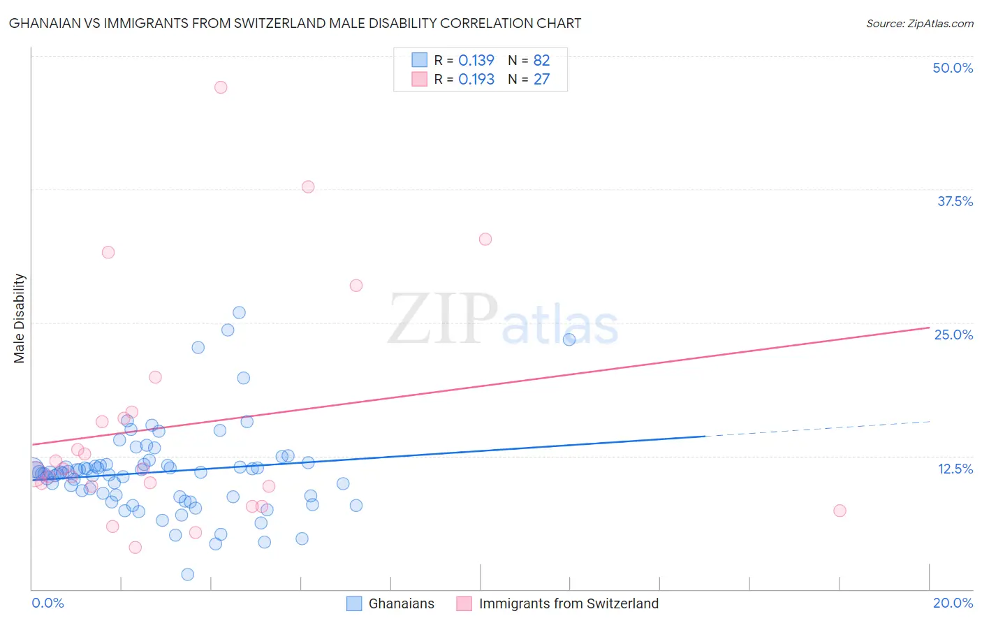 Ghanaian vs Immigrants from Switzerland Male Disability