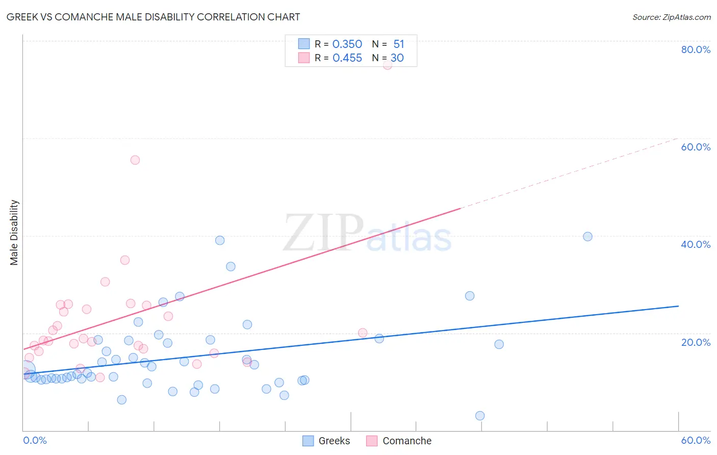 Greek vs Comanche Male Disability