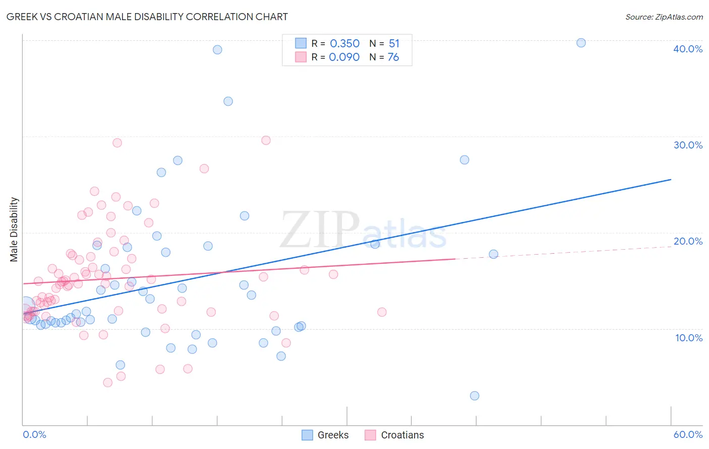 Greek vs Croatian Male Disability