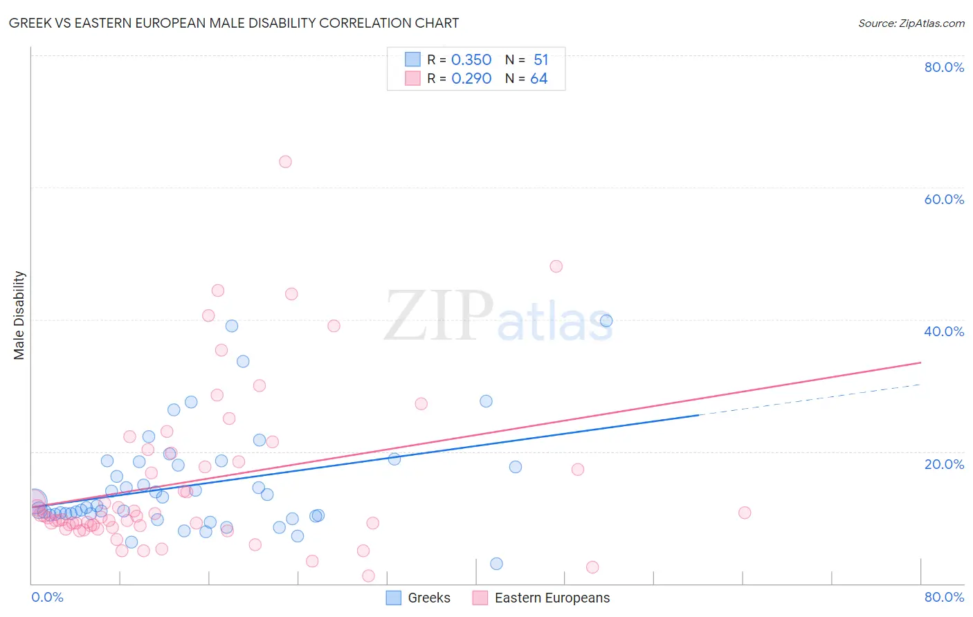 Greek vs Eastern European Male Disability