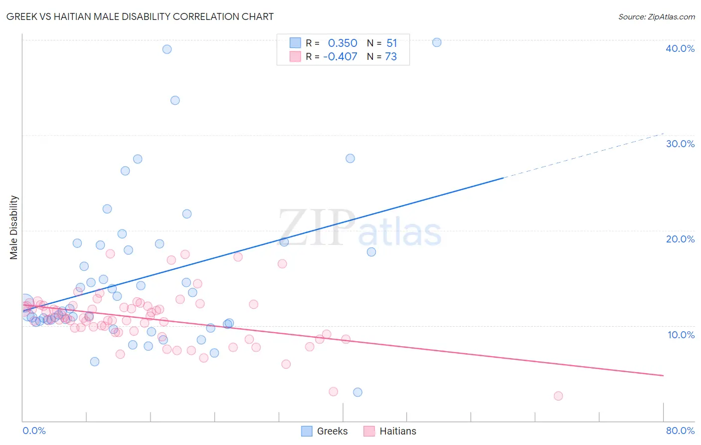 Greek vs Haitian Male Disability