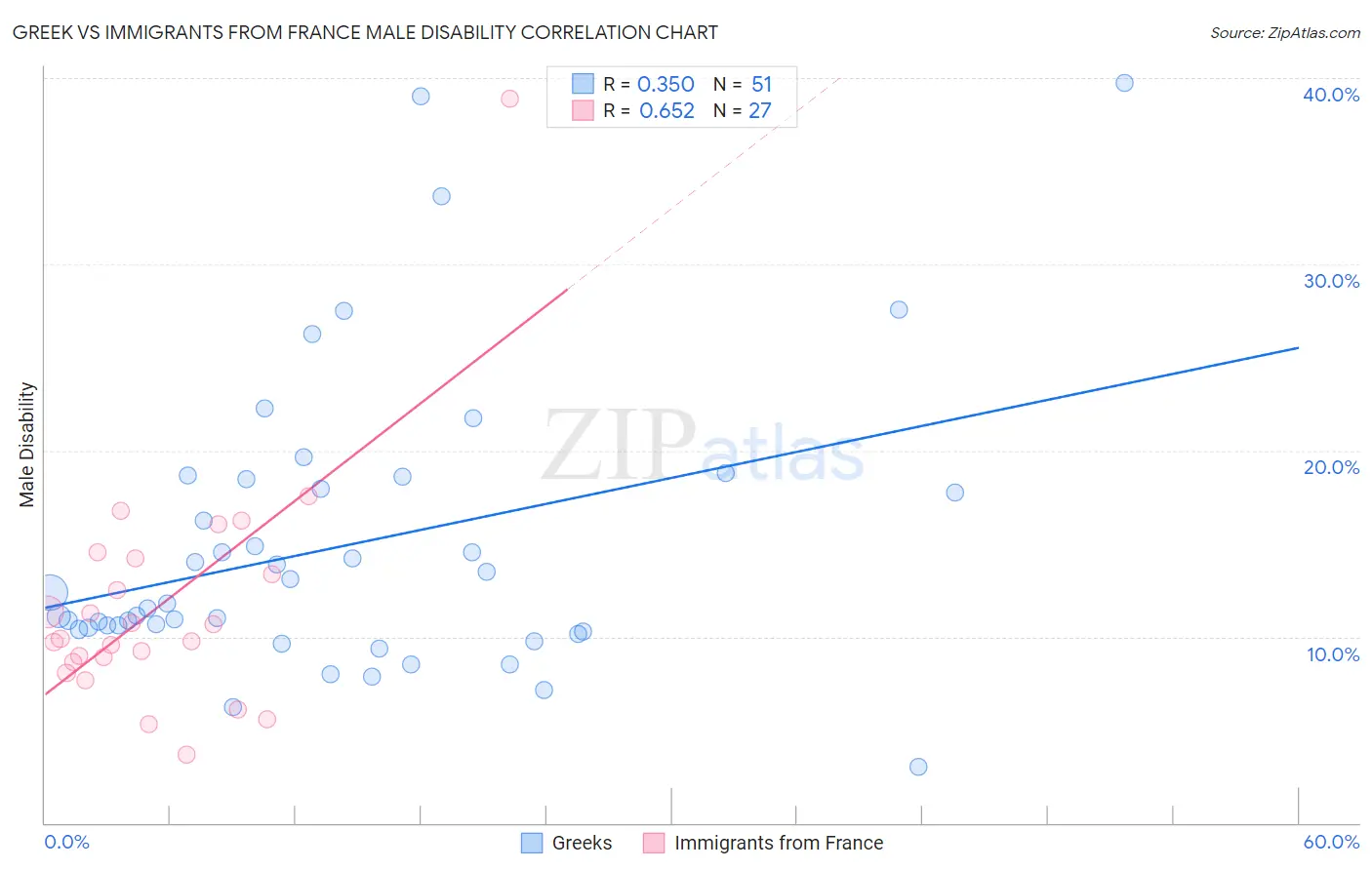 Greek vs Immigrants from France Male Disability