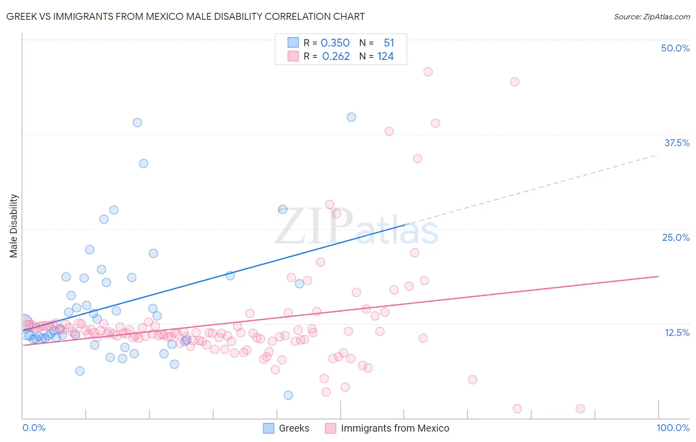 Greek vs Immigrants from Mexico Male Disability