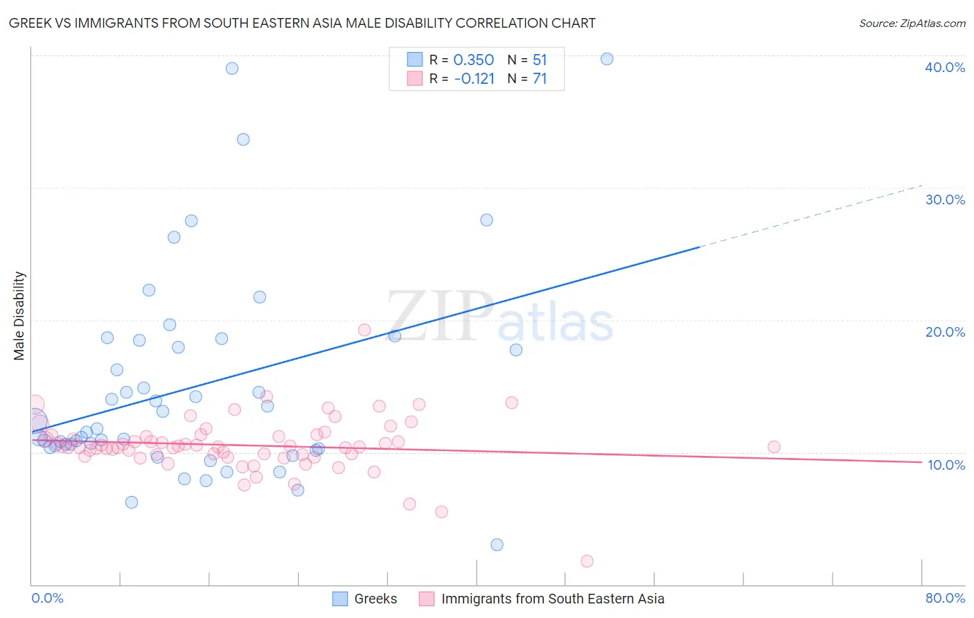 Greek vs Immigrants from South Eastern Asia Male Disability