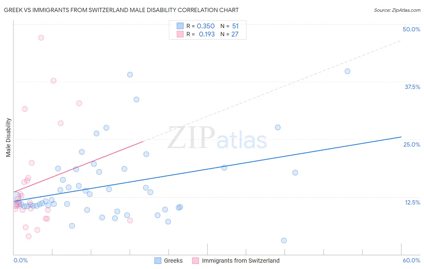 Greek vs Immigrants from Switzerland Male Disability