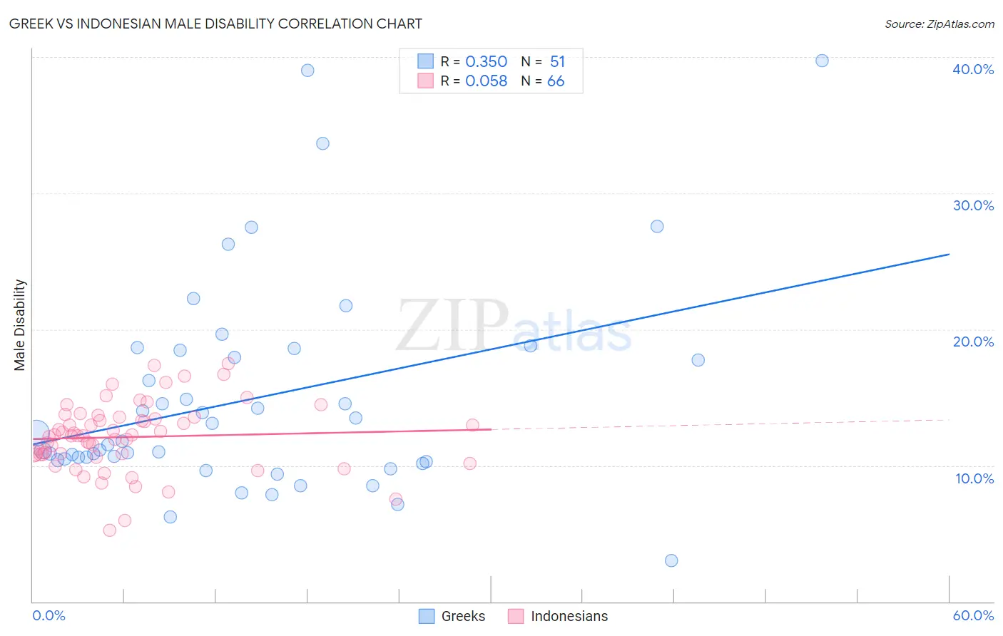 Greek vs Indonesian Male Disability