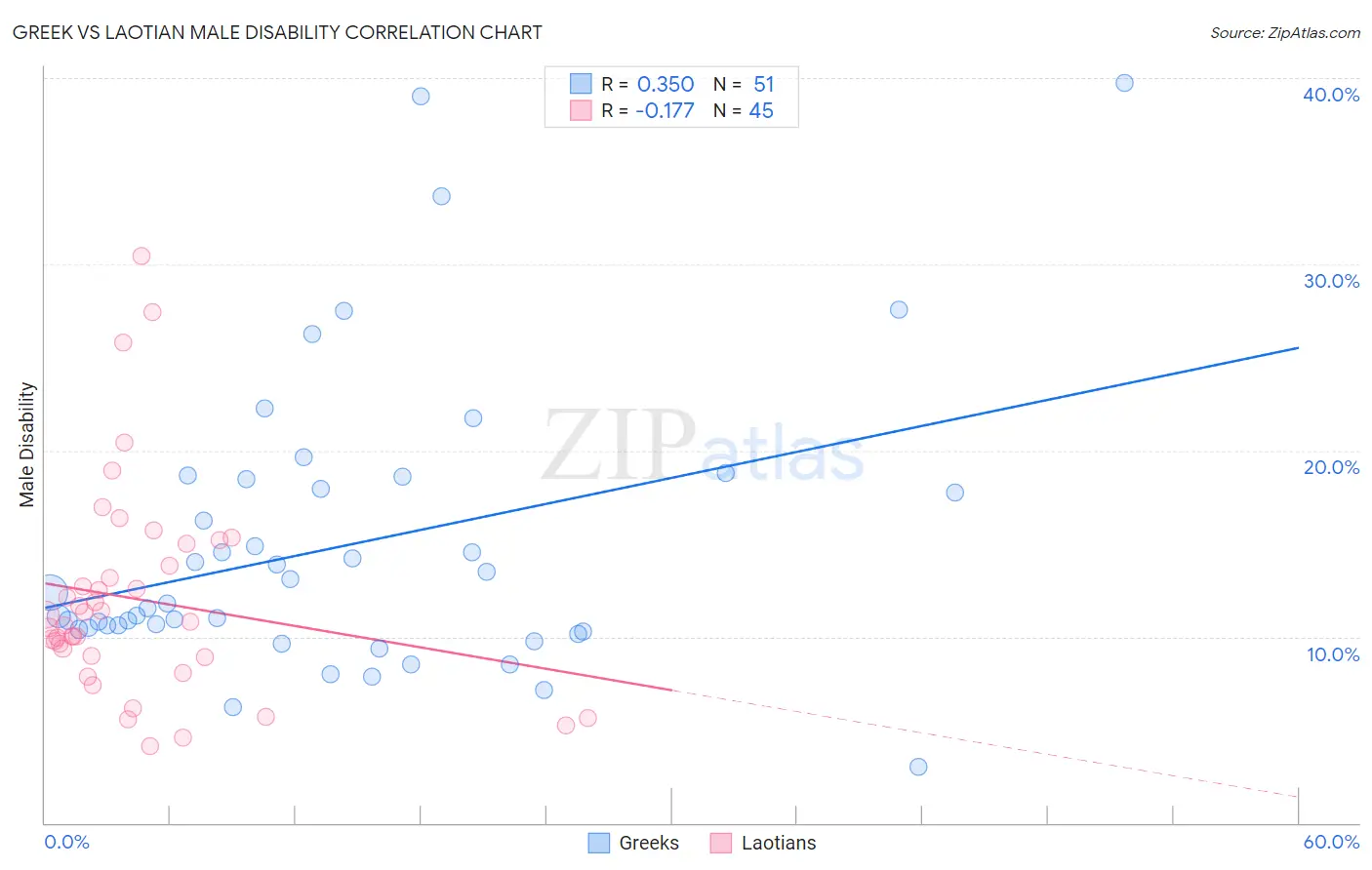 Greek vs Laotian Male Disability