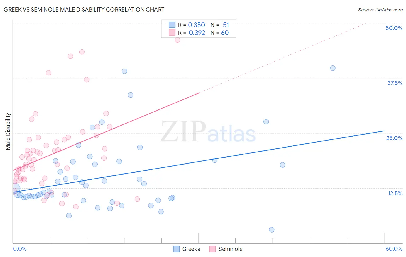 Greek vs Seminole Male Disability