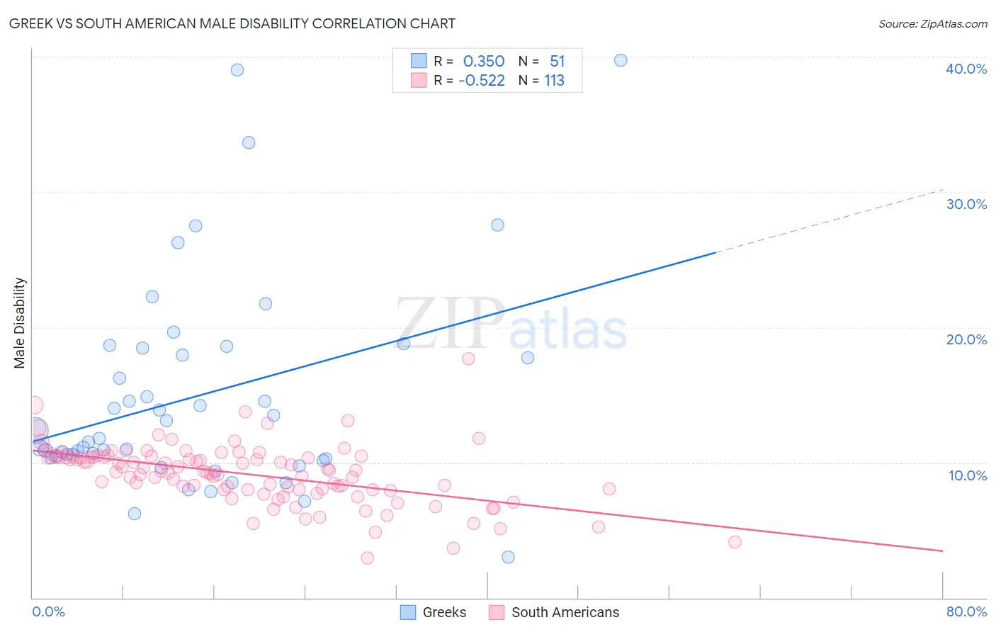 Greek vs South American Male Disability